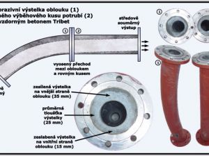 Ochrana ohybu a výběhového kusu s asymetrickou výstelkou z materiálu Tribet